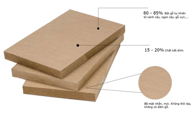 Tấm gỗ HDF là một loại gỗ công nghiệp với 80 – 85% chất liệu là gỗ tự nhiên kết hợp cùng 15- 20% các phụ gia tăng độ cứng, độ kết dính tạo thành