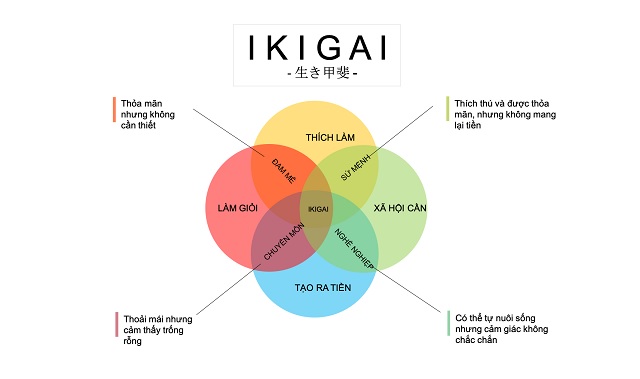 Ikigai được hiểu là một từ diễn tả về lý do sống hoặc nghề nghiệp mơ ước