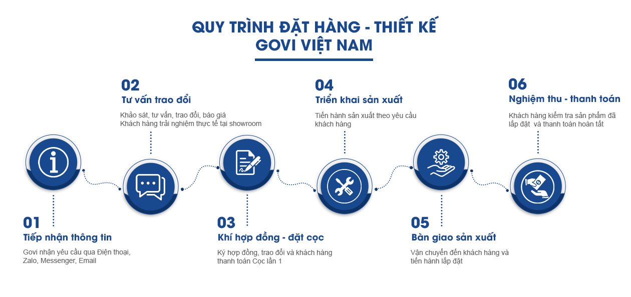 Quy Trình