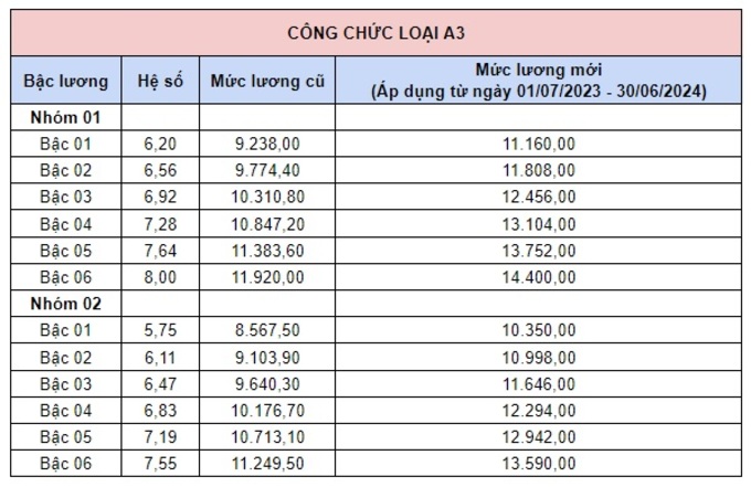 Bảng hệ số lương cơ bản của công chức loại A3 từ ngày 01/07/2023 (Nguồn: chinhphu.vn)