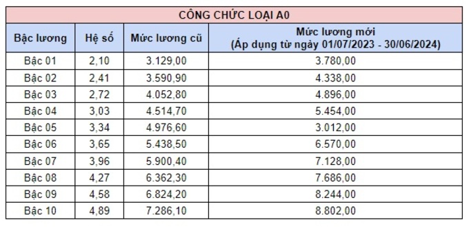 Bảng hệ số lương cơ bản của công chức loại A0 từ ngày 01/07/2023 (Nguồn: chinhphu.vn)