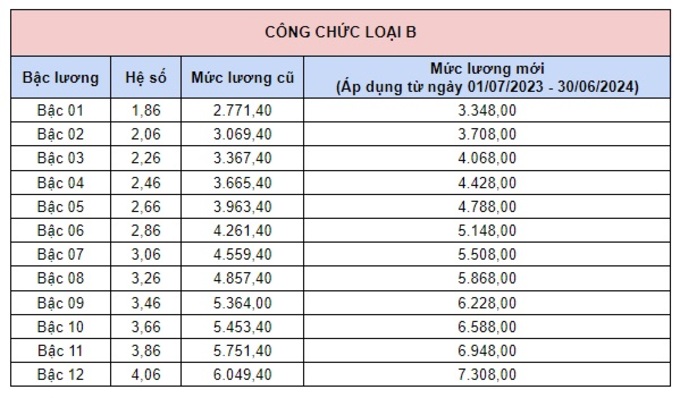 Bảng hệ số lương cơ bản của công chức loại B từ ngày 01/07/2023 (Nguồn: chinhphu.vn)