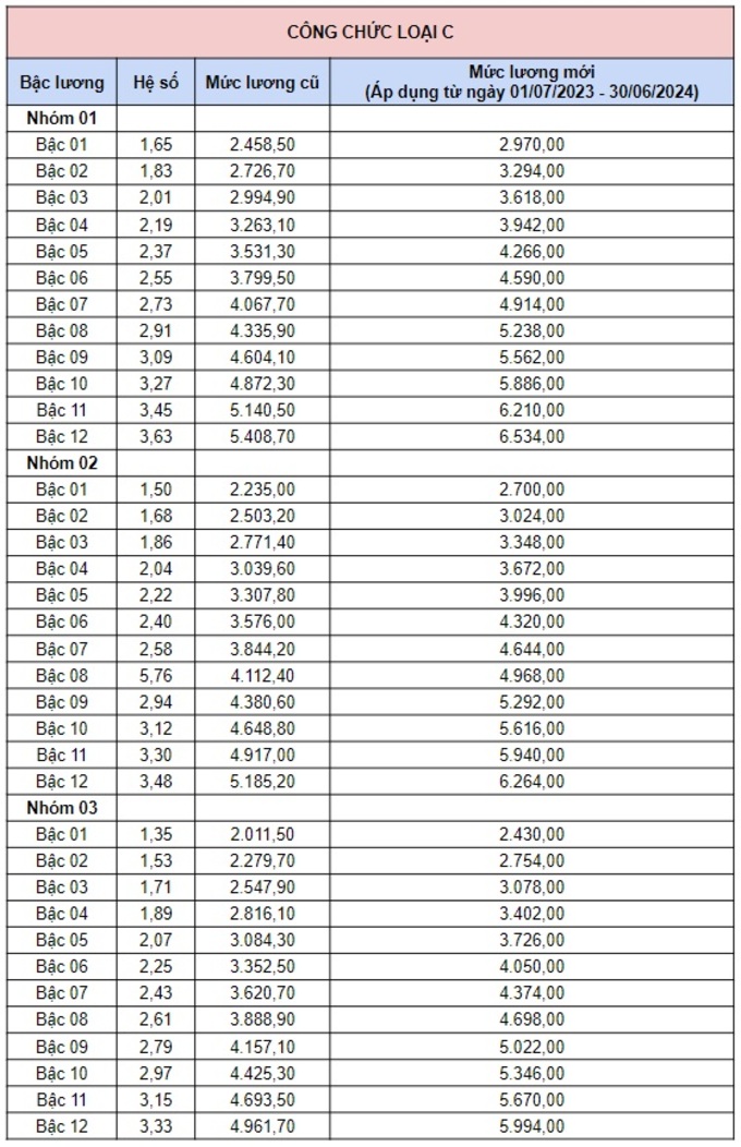 Bảng hệ số lương cơ bản của công chức loại C từ ngày 01/07/2023 (Nguồn: chinhphu.vn)