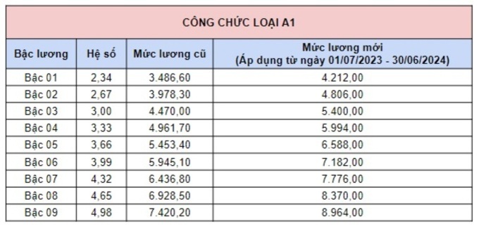 Bảng hệ số lương cơ bản của công chức loại A1 từ ngày 01/07/2023 (Nguồn: chinhphu.vn)